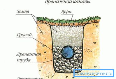 1205 DIY drenažni uređaj