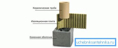Raspored uredjaja dimnjaka Raspored uredjaja dimnjaka