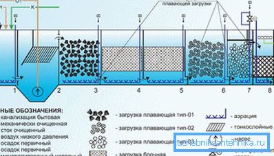 1169 Biološki tretman postrojenja za uređaje