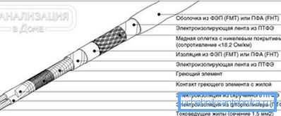 2797 Grejni kabl uređaja