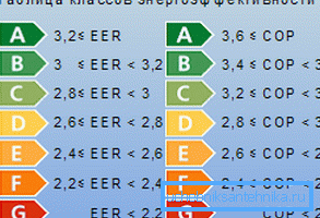 Uređaji sa COP 3.6 i više su najvažnije energetske efikasnosti. Uređaji sa COP 3.6 i više su najvažnije energetske efikasnosti.