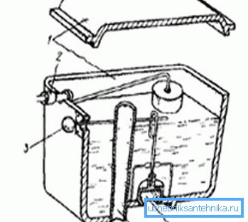 Uređaj: 1) poklopac i kućište; 2) zaporni ventil iz plovka; 3) poluga za odvod; 4) preliv; 5) ventil za ispuštanje kruške Uređaj: 1) poklopac i kućište; 2) zaporni ventil iz plovka; 3) poluga za odvod; 4) preliv; 5) ventil za ispuštanje kruške