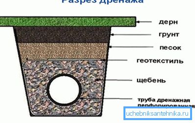Odvodni uređaj na lokaciji Odvodni uređaj na lokaciji