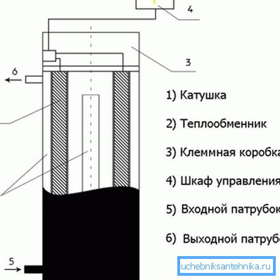 Uređaj za indukciju uređaja. Uređaj za indukciju uređaja.
