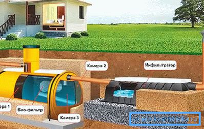 Uređaj kanalizacionog sistema na dachi bez pumpe