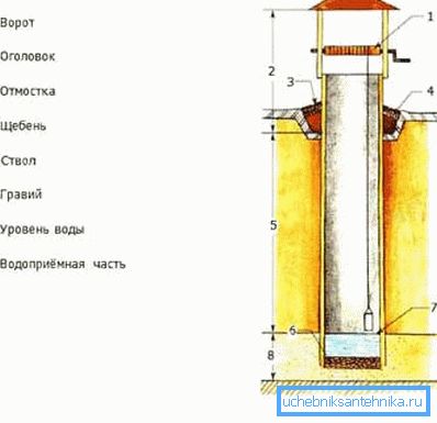 Uređaj je bunar bunara Uređaj je bunar bunara