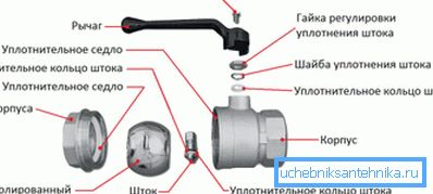 Kuglični ventil Kuglični ventil