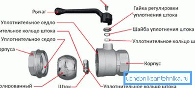 Kuglični ventil uređaja. Kuglični ventil uređaja.