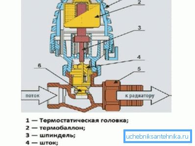 Uređaj zvono termohead.