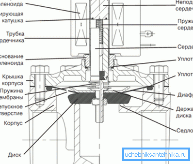 Solenoidni (elektromagnetski) ventilni uređaj Solenoidni (elektromagnetski) ventilni uređaj