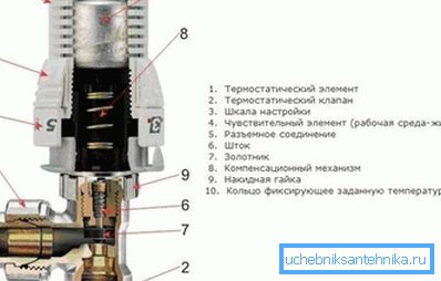 Termostatski uređaj Termostatski uređaj