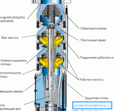 Uređaj centrifugalne pumpe sa dva radna kola. Uređaj centrifugalne pumpe sa dva radna kola.