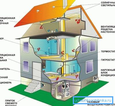 Uređaj ventilacije u drvenoj kući sa vlastitim rukama je jednostavan proces, ali skup
