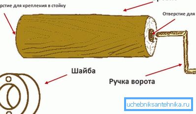 Uređaj za vrata Uređaj za vrata