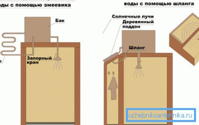 Uređaj za unos vode na dva glavna načina. Uređaj za unos vode na dva glavna načina.