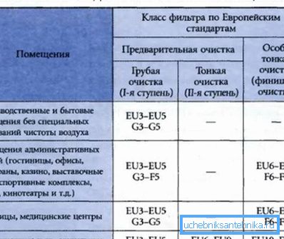 Tabela prikazuje klase proizvoda za različite prostorije. Tabela prikazuje klase proizvoda za različite prostorije.