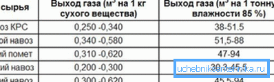 Tabela prikazuje izlaz biogasa, u zavisnosti od upotrebljenih sirovina