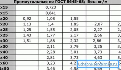 U tabeli, težina 1 metar cevi 20x40 i druge, u zavisnosti od debljine zida U tabeli, težina 1 metar cevi 20x40 i druge, u zavisnosti od debljine zida