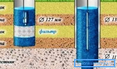 Ovisno o slojeve dubokih bunara za vodu nastanka mogu se podijeliti u dvije vrste - u pijesku (A) i poznati (B) (vidi objašnjenje u tekstu.)