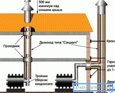 Opcije montaže za ventilaciju dima Opcije montaže za ventilaciju dima