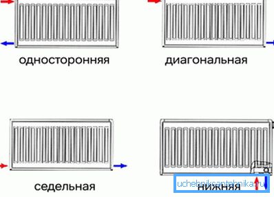 Opcije za povezivanje radijatora Opcije za povezivanje radijatora