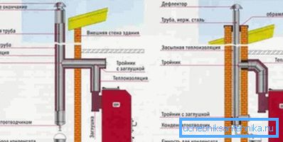 Opcije za lokaciju dimnjaka.