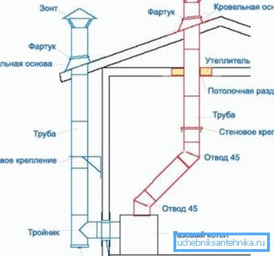 Varijante izduvnog sistema Varijante izduvnog sistema