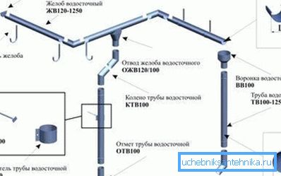Varijacije montaže i fiksiranja svih elemenata odvoda koristeći specifične vrste materijala Varijacije montaže i fiksiranja svih elemenata odvoda koristeći specifične vrste materijala