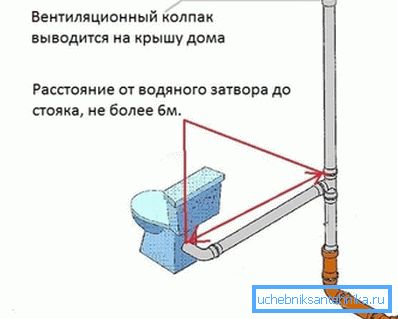 Podizanje ventilatora treba da bude od toaletnog sifona ne više od 6 m Podizanje ventilatora treba da bude od toaletnog sifona ne više od 6 m