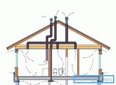 Ventilacija u privatnoj kući Ventilacija u privatnoj kući