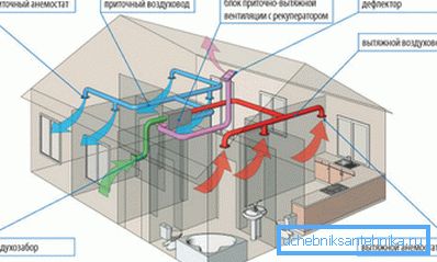Ventilacija u kući s vlastitim rukama: šema sa oporavkom toplote. Ventilacija u kući s vlastitim rukama: šema sa oporavkom toplote.