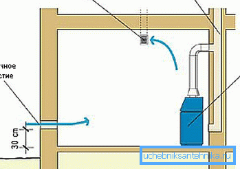 Ventilacija u kotlarnici sa gasnim kotlom do 350 kW Ventilacija u kotlarnici sa gasnim kotlom do 350 kW