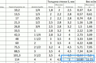 Težina čelika i cevi za gas u zavisnosti od parametara Težina čelika i cevi za gas u zavisnosti od parametara