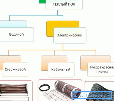 2075 Vrste toplih poda pod linoleumom