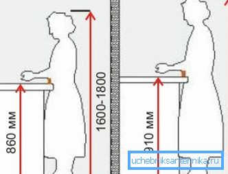 Uticaj visine na pogodnost rada u kuhinji