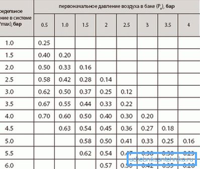 Umjesto izračunavanja koeficijenta efikasnosti rezervoara može se uzeti iz tabele. Umjesto izračunavanja koeficijenta efikasnosti rezervoara može se uzeti iz tabele.