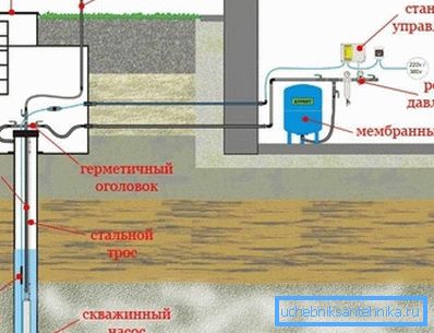 Vodoinstalacije u kuci rukama sa bujnom i potopljenom pumpom (dijagram). Vodoinstalacije u kuci rukama sa bujnom i potopljenom pumpom (dijagram).