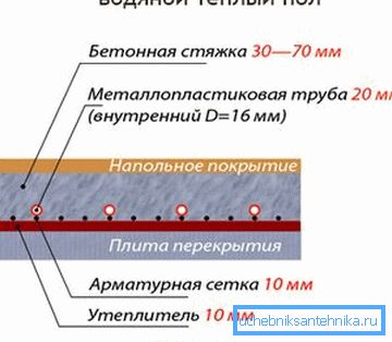 Radijantno podno grejanje od centralnog grejanja - sklopni uređaj