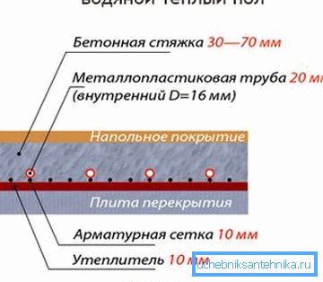 Radijantno podno grejanje od centralnog grejanja - sklopni uređaj