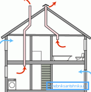 Ovde je najjednostavniji prirodni ventilacijski sistem u kući. Ovde je najjednostavniji prirodni ventilacijski sistem u kući.