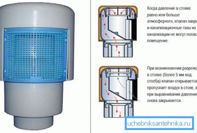 Ventil za vazduh za ventilatore bez ventilacije i njegov princip rada Ventil za vazduh za ventilatore bez ventilacije i njegov princip rada