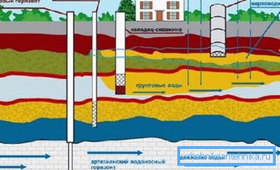 Izbor - snabdevanje vodom ili dobro, morate znati geologiju lokacije Izbor - snabdevanje vodom ili dobro, morate znati geologiju lokacije