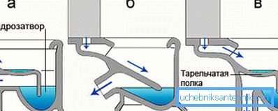 Cevni priključak: a) direktan; b) nagnut; c) vertikalno Cevni priključak: a) direktan; b) nagnut; c) vertikalno