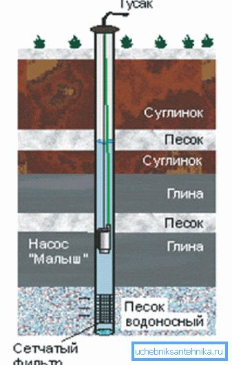 Silting je povezan sa penetracijom sitnozrnatih peska i mulja kroz filter i punjenje cevi za odlaganje sa njima. Silting je povezan sa penetracijom sitnozrnatih peska i mulja kroz filter i punjenje cevi za odlaganje sa njima.