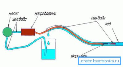Odvodnjavanje cevi sa toplom vodom
