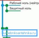 Zanulenie - najlakša opcija za uzemljenje u stanu Zanulenie - najlakša opcija za uzemljenje u stanu
