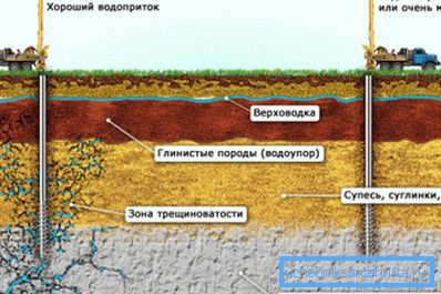 Zavisnost prisustva vodonosnika iz geoloških uslova. Zavisnost prisustva vodonosnika iz geoloških uslova.