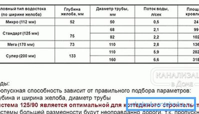 2800 Zavisnost od površine krova