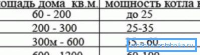 Zavisnost performanse kotla sa područja zgrade. Zavisnost performanse kotla sa područja zgrade.