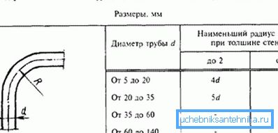 Zavisnost radijusa čeličnih cevi na debljini zida Zavisnost radijusa čeličnih cevi na debljini zida